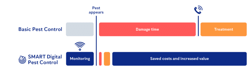 Basic Pest Control vs SMART Digital Pest Control
