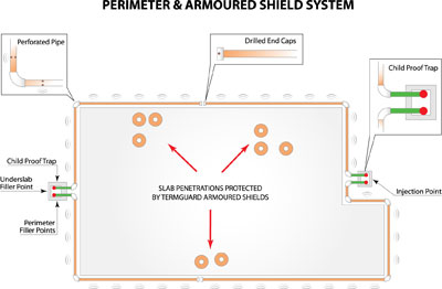 Perimeter and armoured shield system Termguard